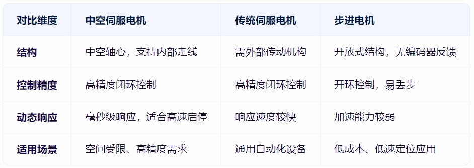 中空伺服電機(jī)與其他電機(jī)的對比